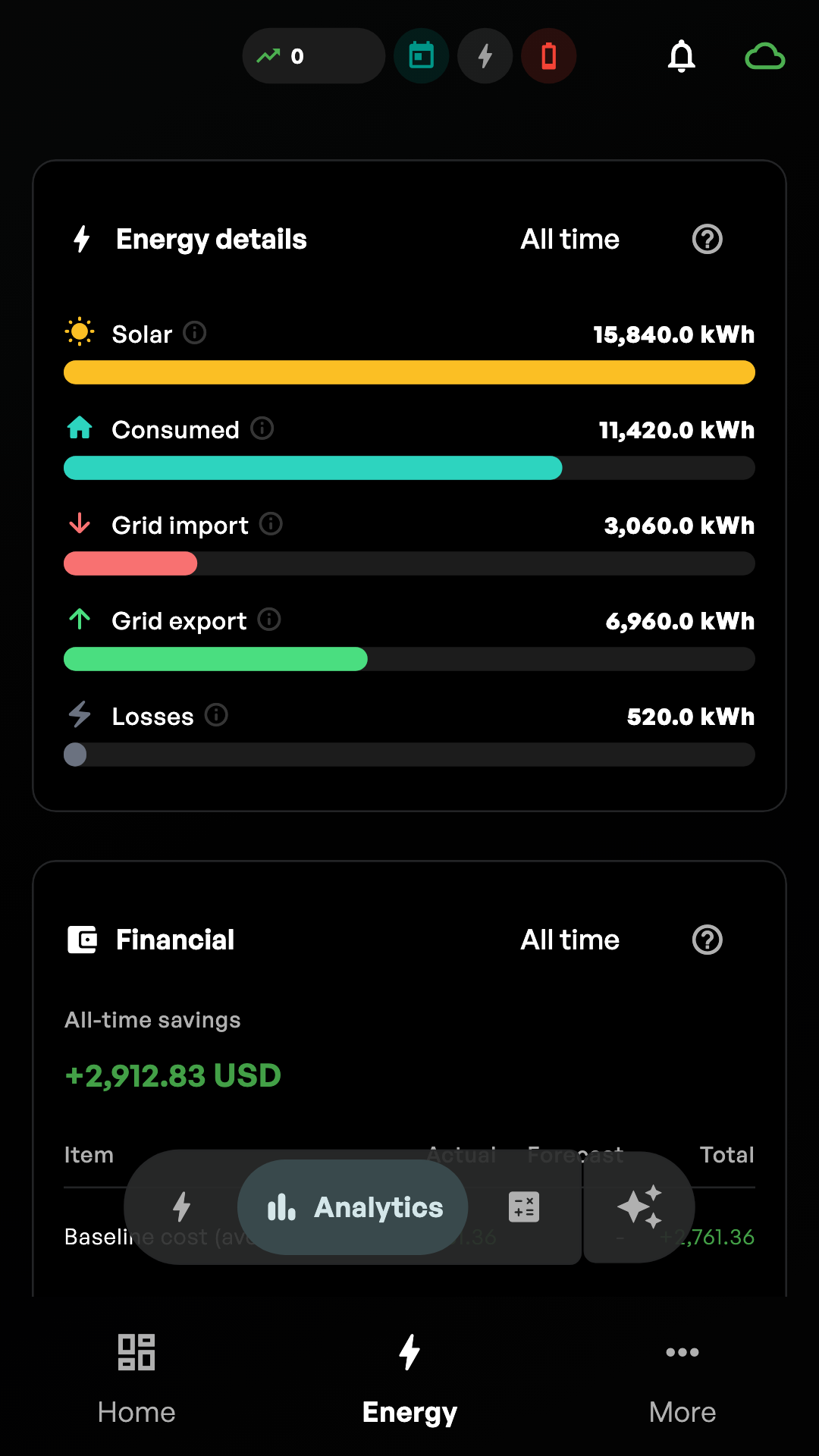 Hombee energy analytics comparing consumption, production and storage over time.